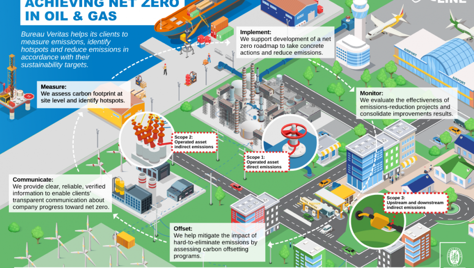 Net ZERO în industria de petrol și gaze